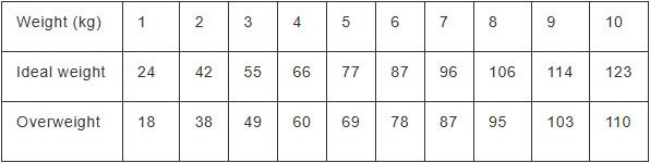 Feeding guide chart for cats based on weight and age, detailing recommended daily feeding amounts in grams.