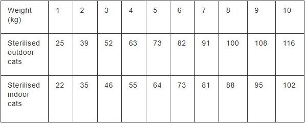 Feeding guide chart for cats based on weight and age, detailing recommended daily feeding amounts in grams.