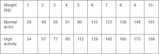 Feeding guide chart for dogs based on weight and age, detailing recommended daily feeding amounts in grams.