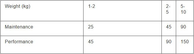 Feeding guide chart for dogs based on weight and age, detailing recommended daily feeding amounts in grams.