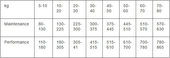 Feeding guide chart for dogs based on weight and age, detailing recommended daily feeding amounts in grams.