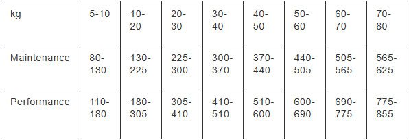 Feeding guide chart for dogs based on weight and age, detailing recommended daily feeding amounts in grams.