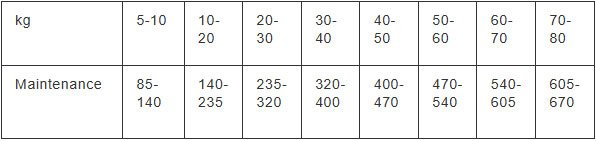 Feeding guide chart for dogs based on weight and age, detailing recommended daily feeding amounts in grams.