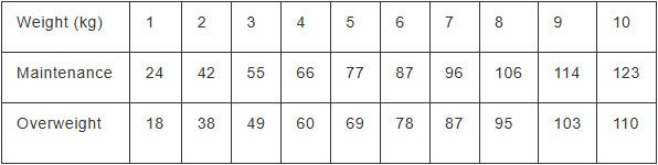 Feeding guide chart for cats based on weight and age, detailing recommended daily feeding amounts in grams.