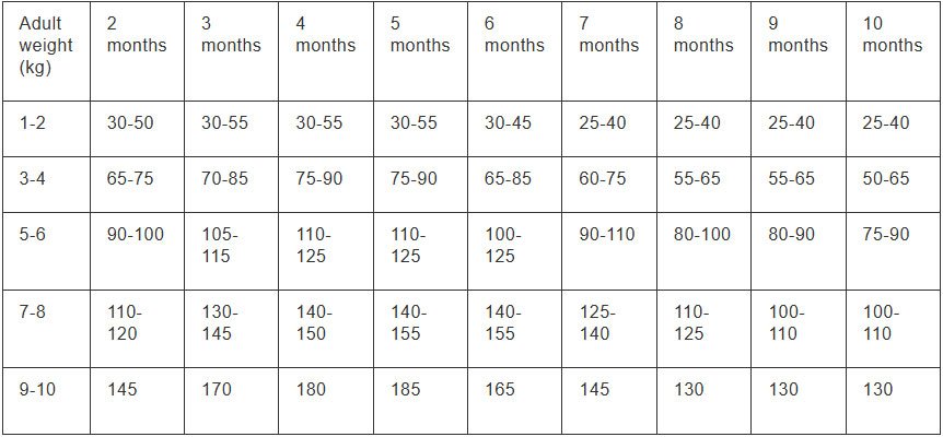 Feeding guide chart for dogs based on weight and age, detailing recommended daily feeding amounts in grams.