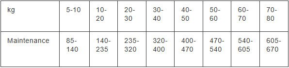 Feeding guide chart for dogs based on weight and age, detailing recommended daily feeding amounts in grams.