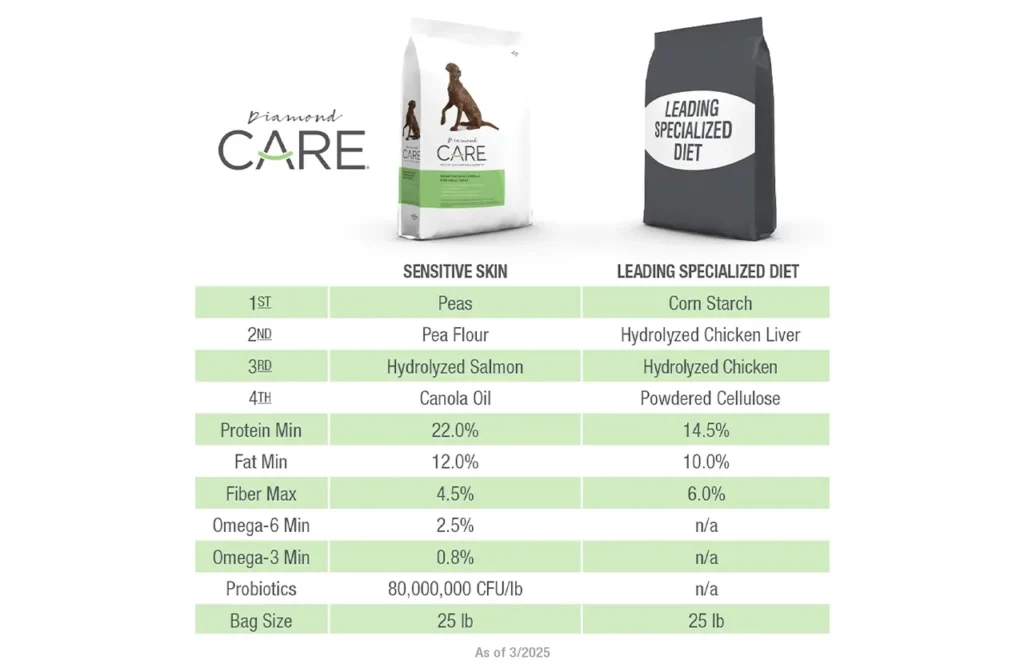 Comparison chart highlighting the ingredients of Diamond Care Sensitive Skin (Peas, Pea Flour, Hydrolyzed Salmon) versus a "Leading Specialized Diet" (Corn Starch, Hydrolyzed Chicken Liver, Hydrolyzed Chicken), emphasizing the benefits of Diamond Care's formulation.
