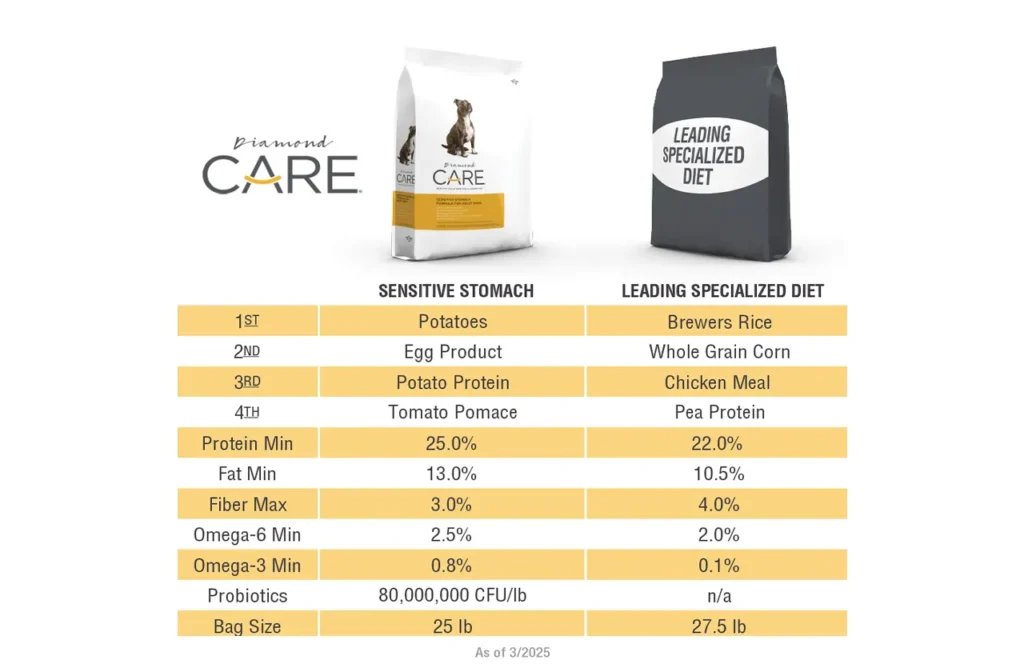 Comparison chart highlighting the ingredients of Diamond Care Sensitive Stomach (Potatoes, Egg Product, Potato Protein) versus a "Leading Specialized Diet" (Brewers Rice, Whole Grain Corn, Chicken Meal), emphasizing the benefits of Diamond Care's formulation.