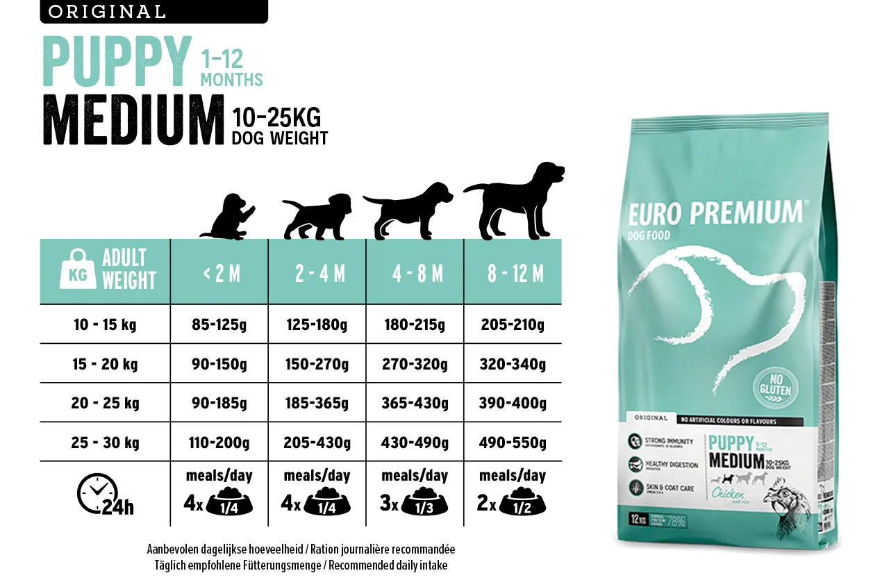 A bag of Euro Premium Puppy Medium Chicken & Rice dog food next to a feeding guide, illustrating portion recommendations for different puppy growth stages to support strong development.