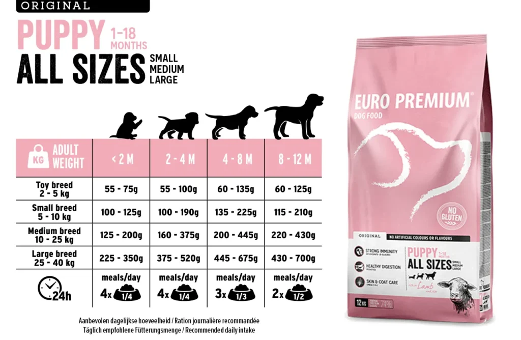 Euro Premium Puppy food bag next to a feeding guide chart showing portion recommendations based on puppy age and expected adult weight.