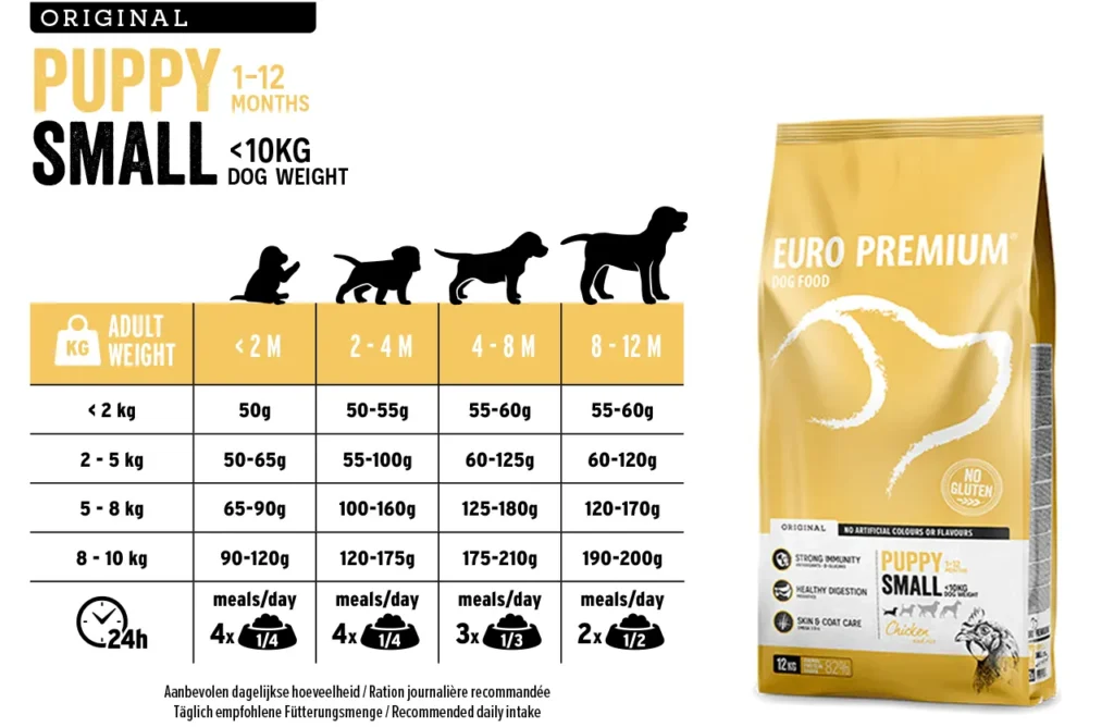 A bag of Euro Premium Small Puppy Chicken & Rice dog food next to a feeding chart illustrating recommended daily portions for puppies from 1 to 12 months, based on adult weight. This guide shows tailored nutrition to help your puppy grow strong.